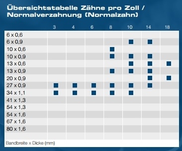 RIX-Astroflex M42 Kombiverzahnung NV